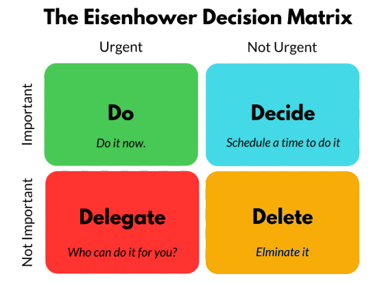 The Eisenhower 2x2 Decision Matrix